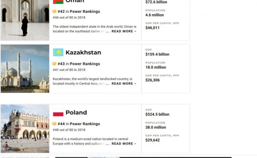 Казахстан вошел в рейтинг самых могущественных стран