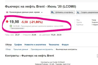 Уже ниже 20 долларов за баррель. Падает цена нефти Brent
